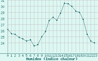 Courbe de l'humidex pour Bziers-Centre (34)