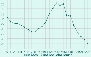 Courbe de l'humidex pour Roujan (34)