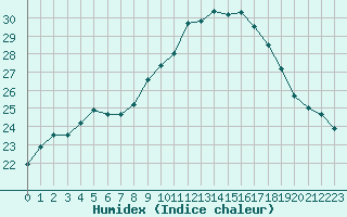 Courbe de l'humidex pour Toulon (83)