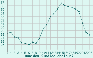 Courbe de l'humidex pour Tours (37)