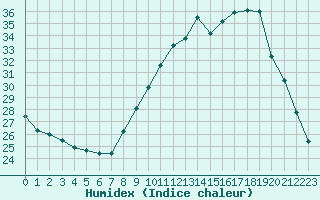 Courbe de l'humidex pour Avignon (84)