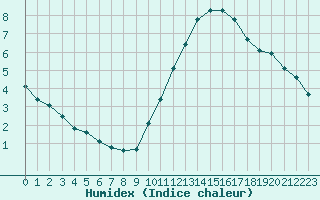 Courbe de l'humidex pour Woluwe-Saint-Pierre (Be)