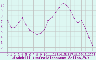 Courbe du refroidissement olien pour Luc-sur-Orbieu (11)
