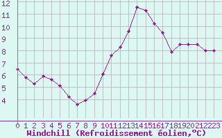 Courbe du refroidissement olien pour Porquerolles (83)