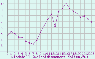 Courbe du refroidissement olien pour Paris Saint-Germain-des-Prs (75)