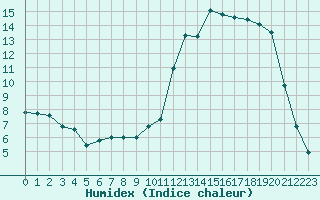 Courbe de l'humidex pour Angers-Marc (49)