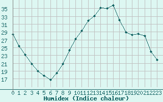 Courbe de l'humidex pour Saint-Laurent-du-Pont (38)