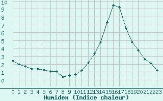 Courbe de l'humidex pour Manlleu (Esp)