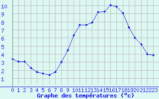 Courbe de tempratures pour Langres (52) 