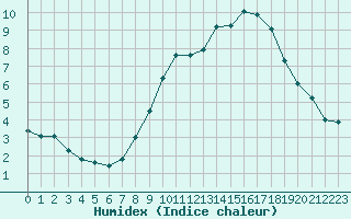 Courbe de l'humidex pour Langres (52) 