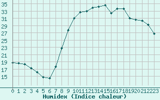 Courbe de l'humidex pour Verngues - Hameau de Cazan (13)