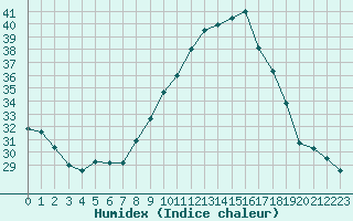 Courbe de l'humidex pour Douzens (11)