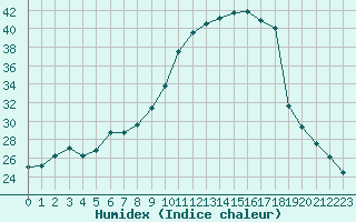 Courbe de l'humidex pour Le Havre - Octeville (76)