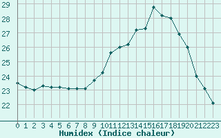 Courbe de l'humidex pour Lanvoc (29)