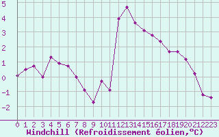 Courbe du refroidissement olien pour Engins (38)
