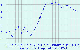 Courbe de tempratures pour Avord (18)