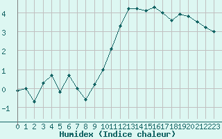 Courbe de l'humidex pour Avord (18)