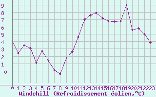 Courbe du refroidissement olien pour Orlans (45)