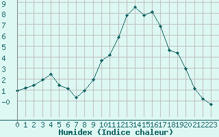 Courbe de l'humidex pour Nancy - Essey (54)