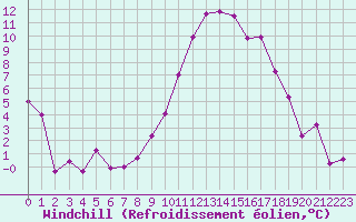 Courbe du refroidissement olien pour Beauvais (60)