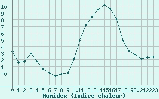 Courbe de l'humidex pour Villefontaine (38)