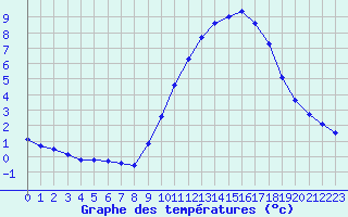 Courbe de tempratures pour Le Luc (83)