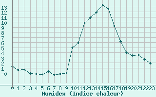 Courbe de l'humidex pour Eygliers (05)