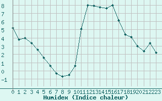 Courbe de l'humidex pour Saint-Philbert-sur-Risle (27)