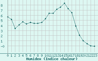 Courbe de l'humidex pour Charleville-Mzires / Mohon (08)