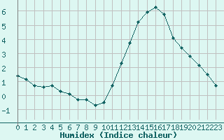 Courbe de l'humidex pour Gurande (44)