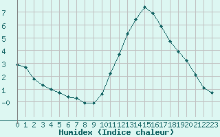 Courbe de l'humidex pour Corsept (44)