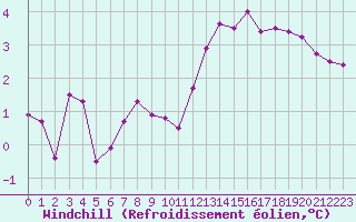 Courbe du refroidissement olien pour Fains-Veel (55)