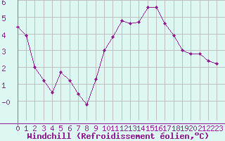 Courbe du refroidissement olien pour Bourg-Saint-Andol (07)