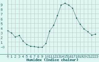 Courbe de l'humidex pour Aizenay (85)