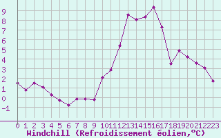 Courbe du refroidissement olien pour Chartres (28)