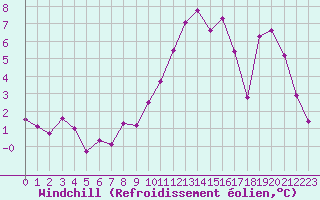 Courbe du refroidissement olien pour Bridel (Lu)