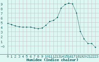 Courbe de l'humidex pour Chteaudun (28)