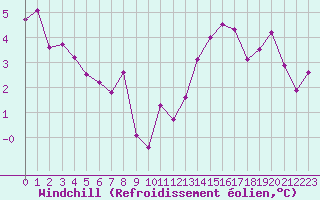 Courbe du refroidissement olien pour Ancey (21)