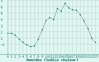 Courbe de l'humidex pour Langres (52) 