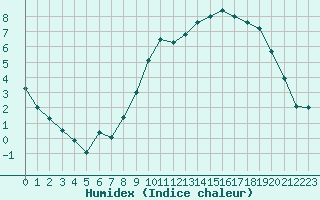 Courbe de l'humidex pour Saint-Dizier (52)