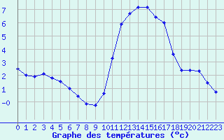 Courbe de tempratures pour Sisteron (04)