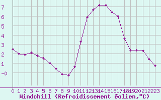Courbe du refroidissement olien pour Sisteron (04)