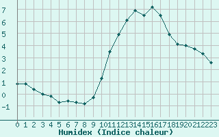 Courbe de l'humidex pour Poitiers (86)