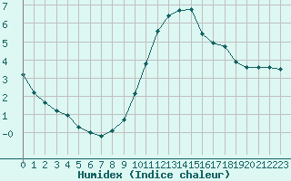 Courbe de l'humidex pour Combs-la-Ville (77)