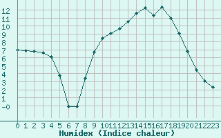 Courbe de l'humidex pour Beauvais (60)