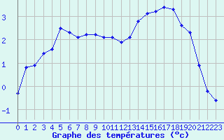 Courbe de tempratures pour Corny-sur-Moselle (57)