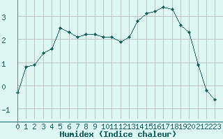 Courbe de l'humidex pour Corny-sur-Moselle (57)