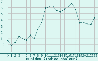 Courbe de l'humidex pour Anglars St-Flix(12)