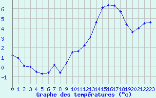 Courbe de tempratures pour Biache-Saint-Vaast (62)