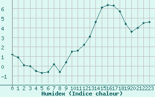 Courbe de l'humidex pour Biache-Saint-Vaast (62)